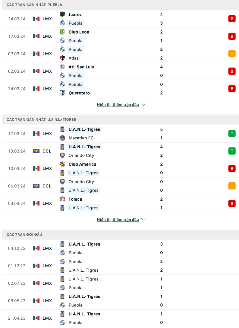 Nhận định bóng đá Puebla vs Tigres UANL, 08h00 ngày 30/3: Sa sút kéo dài - Ảnh 1