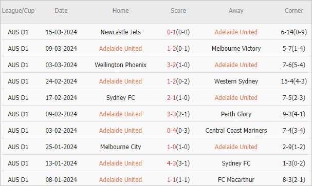 Soi kèo phạt góc Adelaide vs Western United, 15h45 ngày 29/3 - Ảnh 2