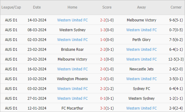 Soi kèo phạt góc Adelaide vs Western United, 15h45 ngày 29/3 - Ảnh 3