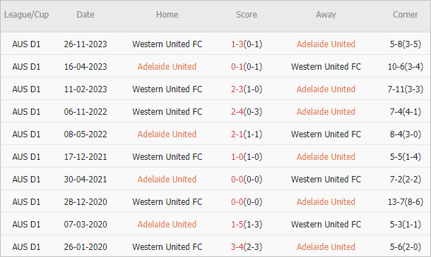 Soi kèo phạt góc Adelaide vs Western United, 15h45 ngày 29/3 - Ảnh 4