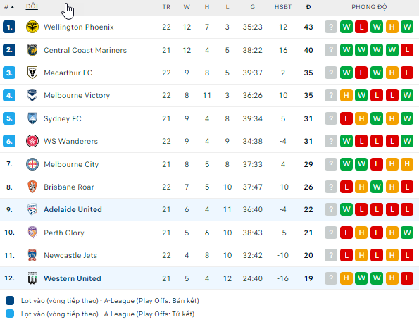 Soi kèo phạt góc Adelaide vs Western United, 15h45 ngày 29/3 - Ảnh 5