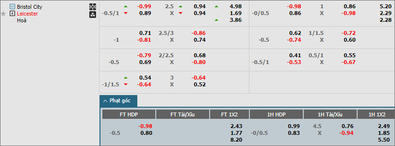 Soi kèo phạt góc Bristol City vs Leicester, 19h30 ngày 29/3 - Ảnh 2