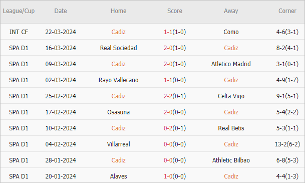 Soi kèo phạt góc Cadiz vs Granada, 3h ngày 30/3 - Ảnh 2