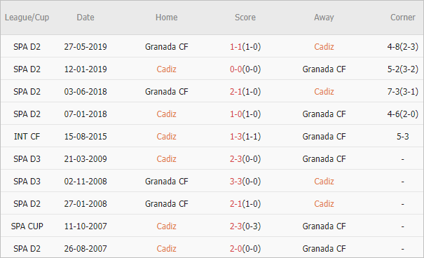 Soi kèo phạt góc Cadiz vs Granada, 3h ngày 30/3 - Ảnh 4