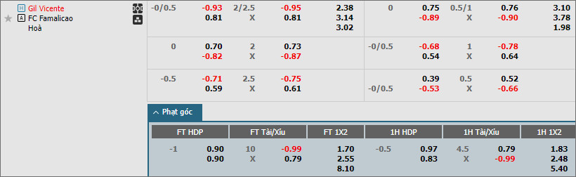 Soi kèo phạt góc Gil Vicente vs Famalicão, 22h30 ngày 29/3 - Ảnh 2