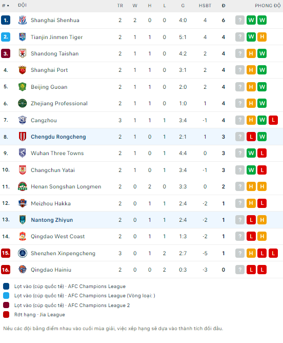 Nhận định bóng đá Chengdu Rongcheng vs Nantong Zhiyun, 18h ngày 30/3: Điểm tựa từ Thành Đô - Ảnh 2