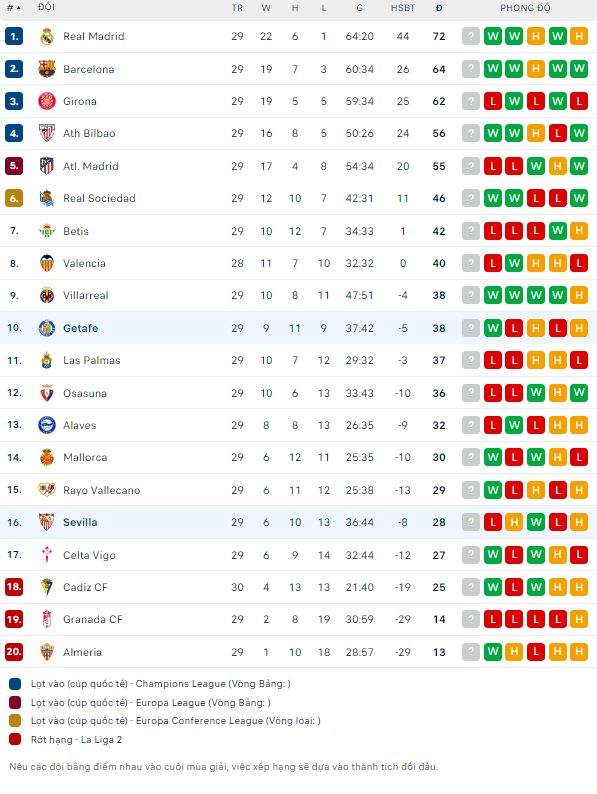 Nhận định bóng đá Getafe vs Sevilla, 20h ngày 30/3: Tìm điểm ở Thủ đô - Ảnh 2