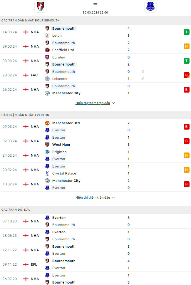 Soi kèo phạt góc Bournemouth vs Everton, 22h ngày 30/3 - Ảnh 2