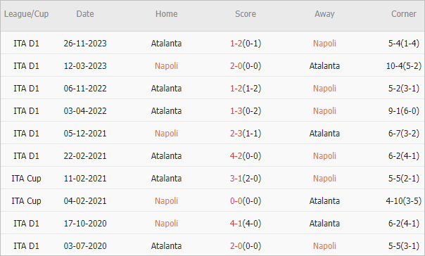 Soi kèo phạt góc Napoli vs Atalanta, 18h30 ngày 30/3 - Ảnh 4