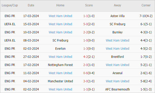 Soi kèo phạt góc Newcastle vs West Ham, 19h30 ngày 30/3 - Ảnh 3