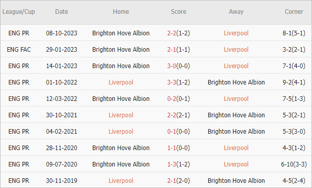 Soi kèo phạt góc Liverpool vs Brighton, 20h ngày 31/3 - Ảnh 4