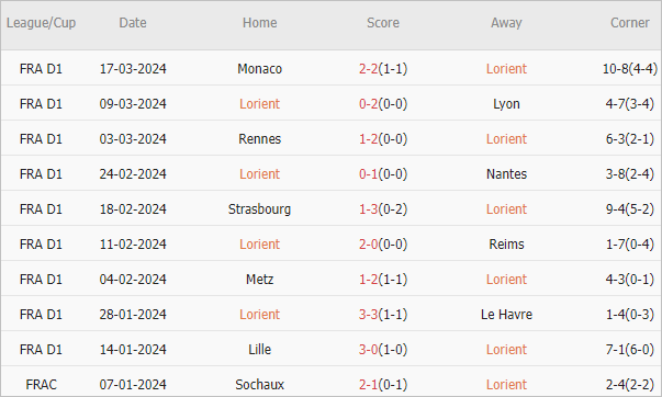 Soi kèo phạt góc Lorient vs Brest, 18h ngày 31/3 - Ảnh 2