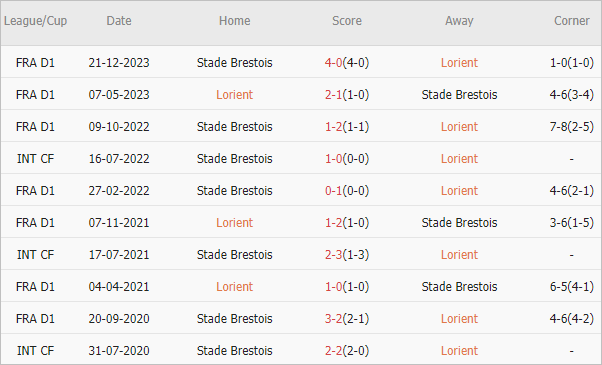 Soi kèo phạt góc Lorient vs Brest, 18h ngày 31/3 - Ảnh 4