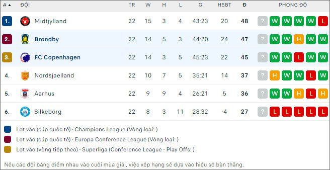 Copenhagen vs Brøndby - Ảnh 2