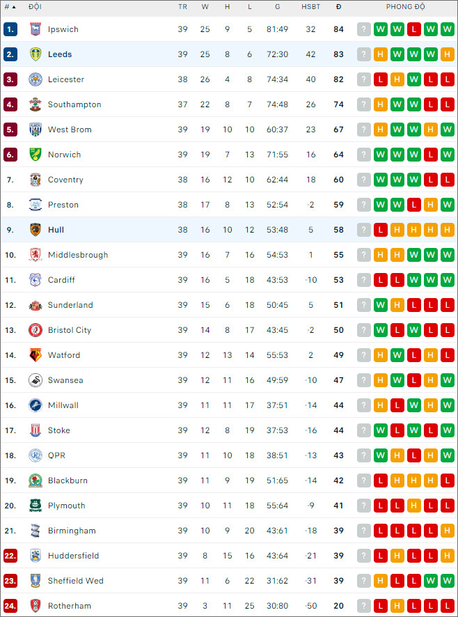 Leeds vs Hull - Ảnh 2