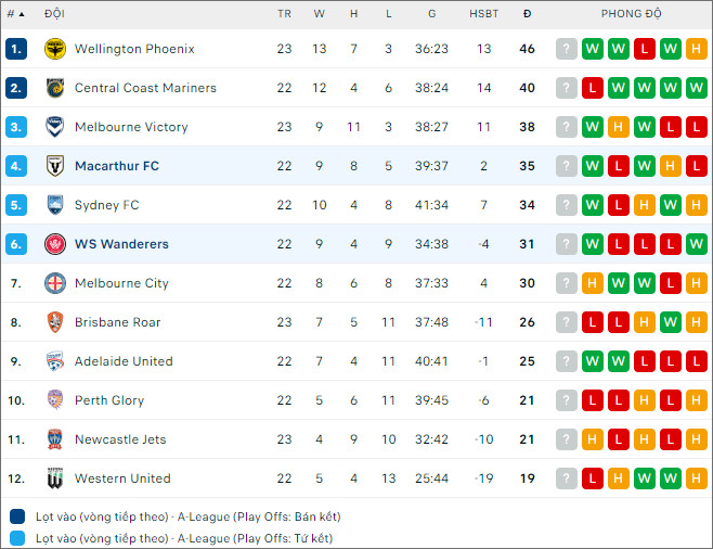 Macarthur vs WS Wanderers - Ảnh 2