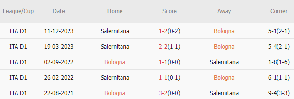 Soi kèo phạt góc Bologna vs Salernitana, 17h30 ngày 1/4 - Ảnh 4