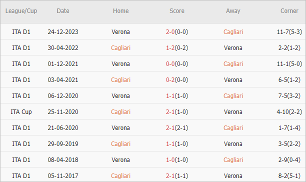 Soi kèo phạt góc Cagliari vs Verona, 20h ngày 1/4 - Ảnh 4