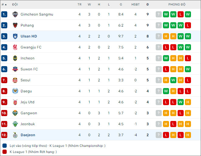 Daejeon Citizen vs Ulsan Hyundai - Ảnh 2