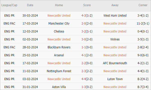 Soi kèo phạt góc Newcastle vs Everton, 1h30 ngày 3/4 - Ảnh 2