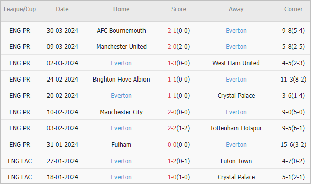 Soi kèo phạt góc Newcastle vs Everton, 1h30 ngày 3/4 - Ảnh 3