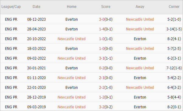 Soi kèo phạt góc Newcastle vs Everton, 1h30 ngày 3/4 - Ảnh 4