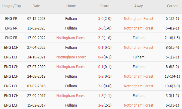 Soi kèo phạt góc Nottingham vs Fulham, 1h30 ngày 3/4 - Ảnh 4