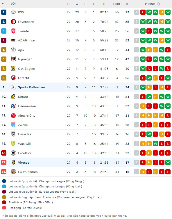 Soi kèo thơm trận Vitesse vs Sparta Rotterdam, 23h45 ngày 2/4 - VĐQG Hà Lan - Ảnh 3
