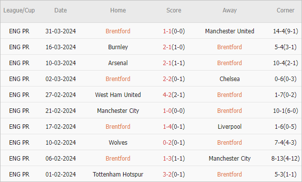 Soi kèo phạt góc Brentford vs Brighton, 1h30 ngày 4/4 - Ảnh 2