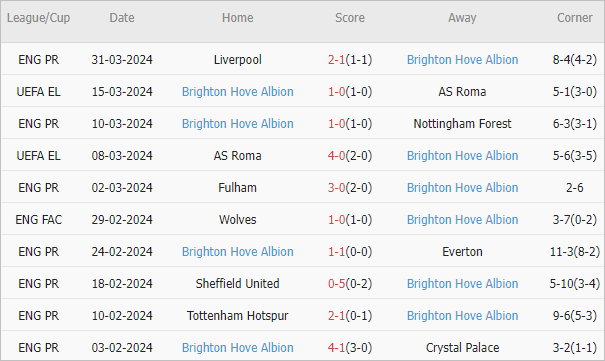 Soi kèo phạt góc Brentford vs Brighton, 1h30 ngày 4/4 - Ảnh 3