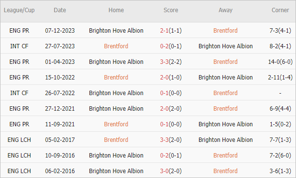 Soi kèo phạt góc Brentford vs Brighton, 1h30 ngày 4/4 - Ảnh 4