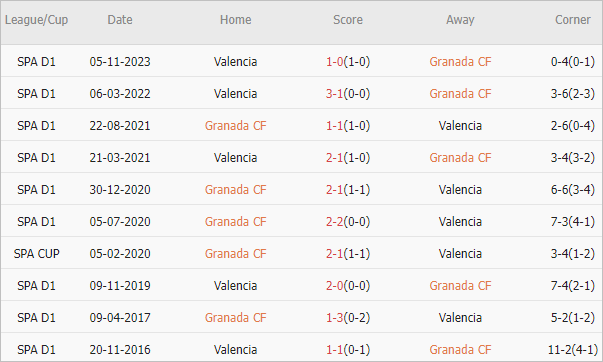 Soi kèo phạt góc Granada vs Valencia, 1h ngày 5/4 - Ảnh 4
