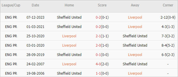 Soi kèo phạt góc Liverpool vs Sheffield United, 1h30 ngày 5/4 - Ảnh 3