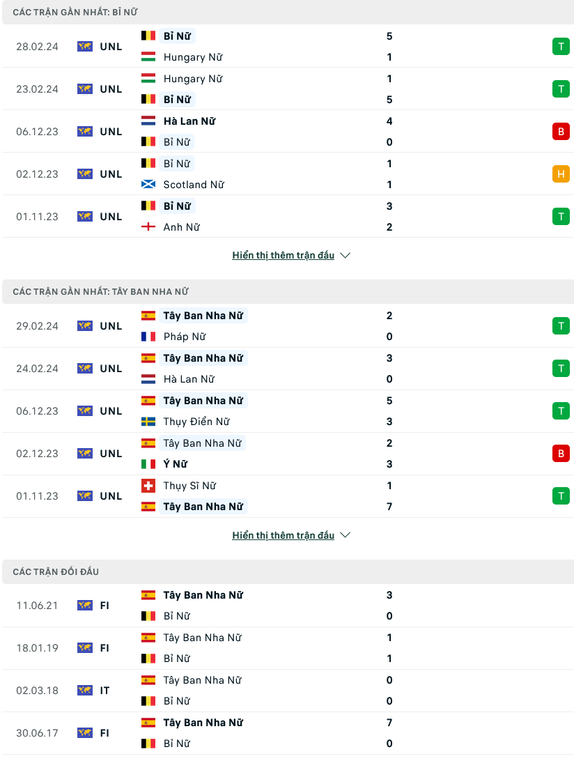 Nhận định bóng đá Nữ Bỉ vs Nữ Tây Ban Nha, 01h45 ngày 6/4: Khởi đầu như mơ - Ảnh 1