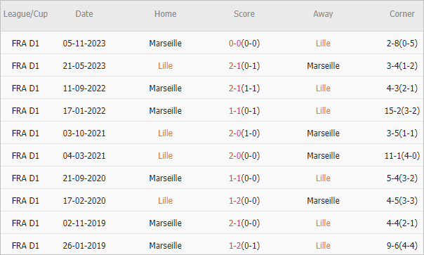 Soi kèo phạt góc Lille vs Marseille, 2h ngày 6/4 - Ảnh 4