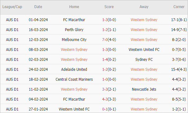 Soi kèo phạt góc WS Wanderers vs Brisbane Roar, 15h45 ngày 5/4 - Ảnh 2