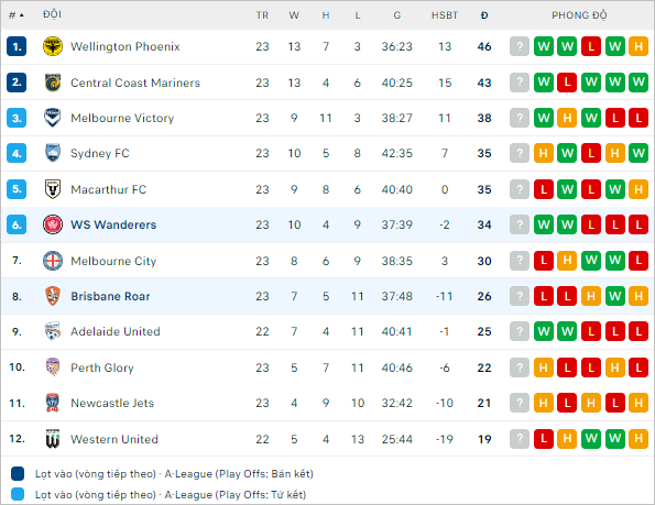 Soi kèo phạt góc WS Wanderers vs Brisbane Roar, 15h45 ngày 5/4 - Ảnh 5