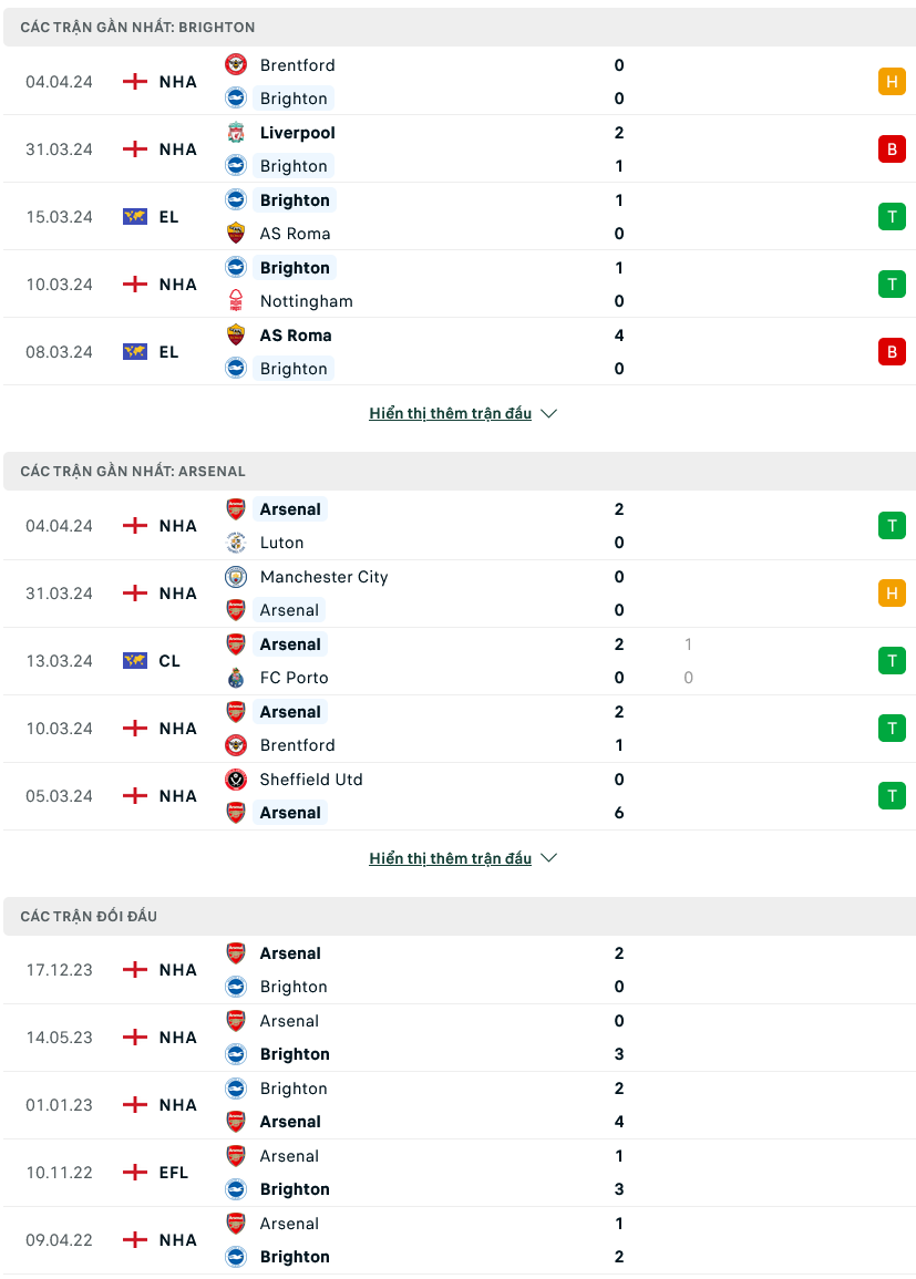 Nhận định bóng đá Brighton vs Arsenal, 23h30 ngày 6/4: Giữ nhịp - Ảnh 1