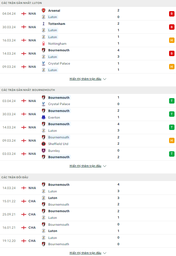 Nhận định bóng đá Luton Town vs Bournemouth, 21h ngày 6/4: Đứt mạch thăng hoa - Ảnh 1