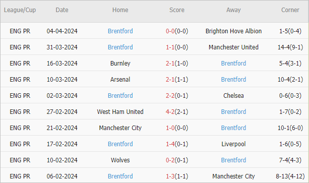 Soi kèo phạt góc Aston Villa vs Brentford, 21h ngày 6/4 - Ảnh 3