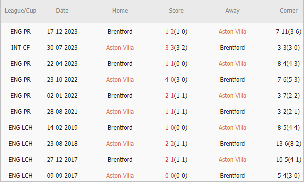 Soi kèo phạt góc Aston Villa vs Brentford, 21h ngày 6/4 - Ảnh 4