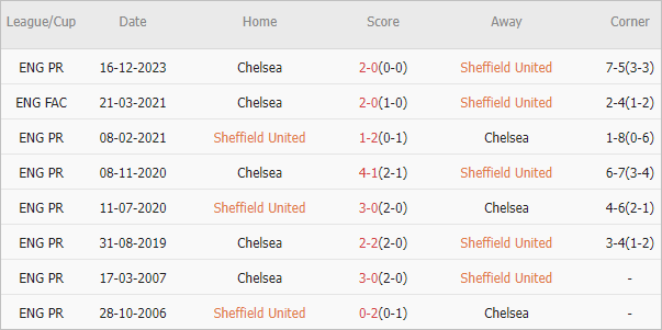 Soi kèo phạt góc Sheffield United vs Chelsea, 23h30 ngày 7/4 - Ảnh 4