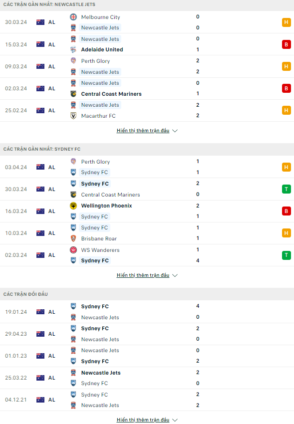Soi kèo thơm trận Newcastle Jets vs Sydney FC, 12h ngày 7/4 - VĐQG Australia - Ảnh 2