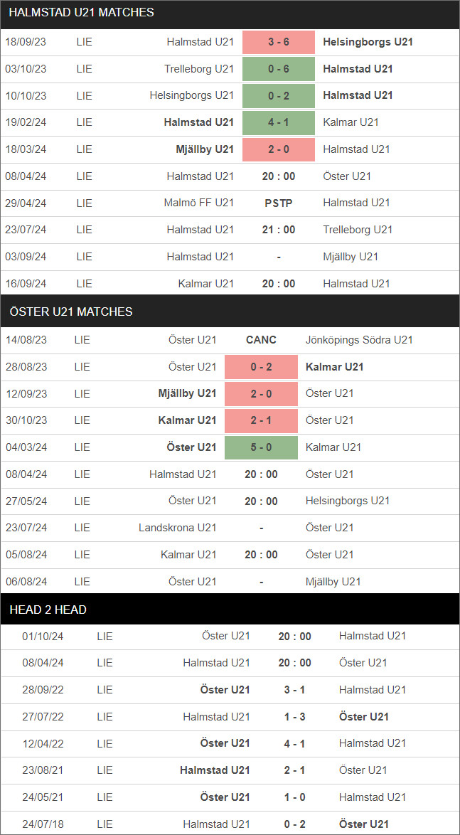 Nhận định bóng đá Halmstads U21 vs Östers U21, 20h ngày 8/4 - Ảnh 1