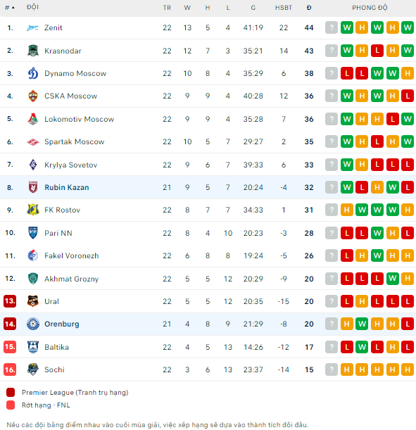 Soi kèo phạt góc Orenburg vs Rubin, 21h ngày 8/4 - Ảnh 4