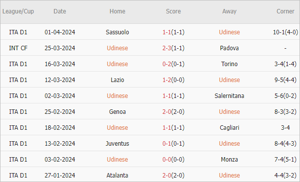 Soi kèo phạt góc Udinese vs Inter Milan, 1h45 ngày 9/4 - Ảnh 1