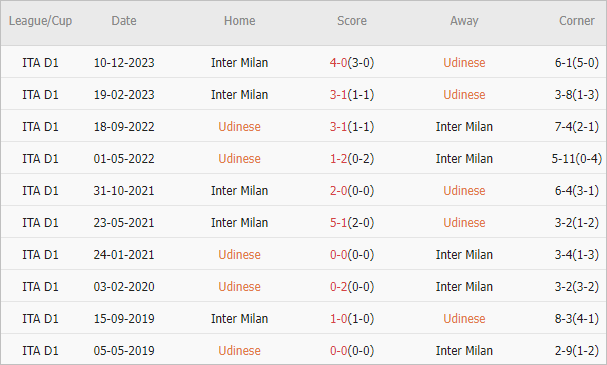 Soi kèo phạt góc Udinese vs Inter Milan, 1h45 ngày 9/4 - Ảnh 5