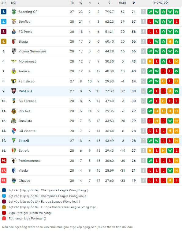 Soi kèo thẻ phạt Casa Pia vs Estoril, 2h15 ngày 9/4 - Ảnh 2