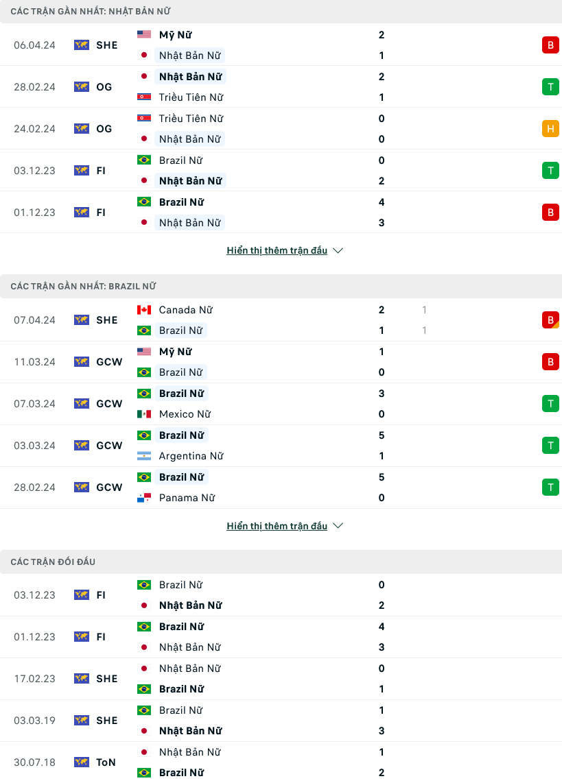 Nhận định bóng đá Nữ Nhật Bản vs Nữ Brazil, 03h00 ngày 10/4: Chuẩn bị cho ngày hội lớn - Ảnh 1