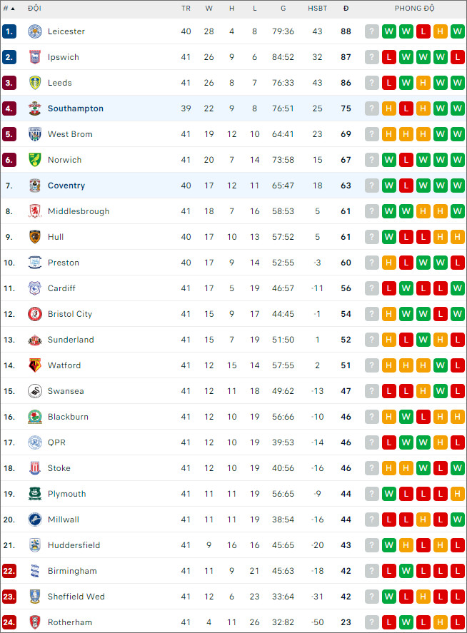 Nhận định bóng đá Southampton vs Coventry, 1h45 ngày 10/4 - Ảnh 2